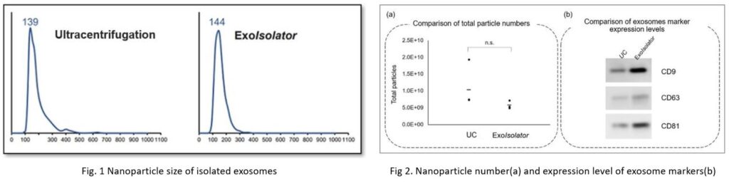 Nanoparticle size of isolated exosomes - Nanoparticle number and expression level of exosome markers