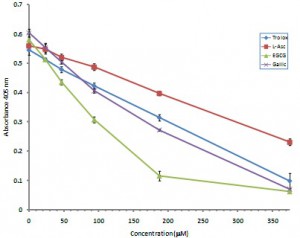 ABTS curve