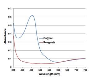 Cu-TAC curve