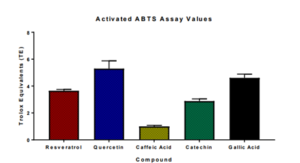 Activated ABTS graphic