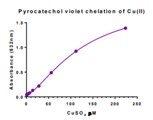 CIC curve