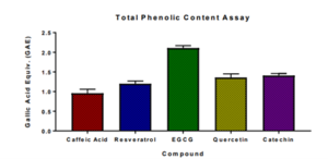 Total phenolic content graphic