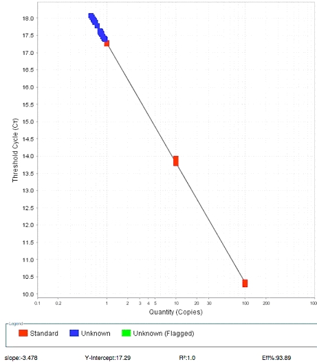 qPCR Standard Curves.