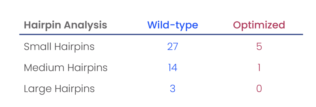 Hairpin analysis of Wild-type and Optimized gene