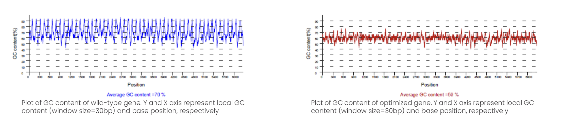 Plot of GC content of wild-type gene and optimized gene